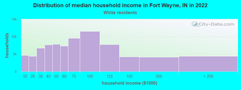 Distribution of median household income in Fort Wayne, IN in 2022