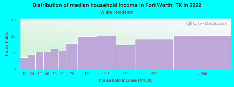 Distribution of median household income in Fort Worth, TX in 2019