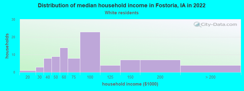 Distribution of median household income in Fostoria, IA in 2022