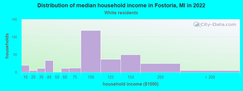 Distribution of median household income in Fostoria, MI in 2022