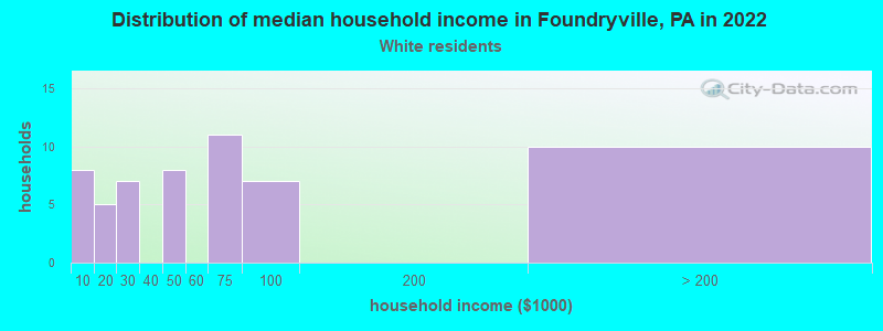 Distribution of median household income in Foundryville, PA in 2022