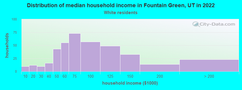 Distribution of median household income in Fountain Green, UT in 2022
