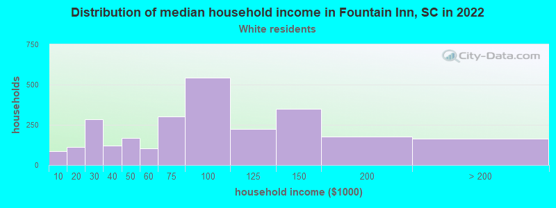 Distribution of median household income in Fountain Inn, SC in 2022