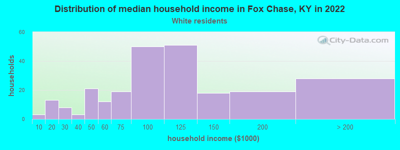 Distribution of median household income in Fox Chase, KY in 2022