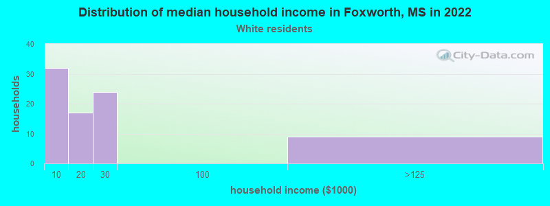 Distribution of median household income in Foxworth, MS in 2022