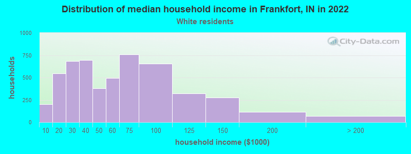 Distribution of median household income in Frankfort, IN in 2022