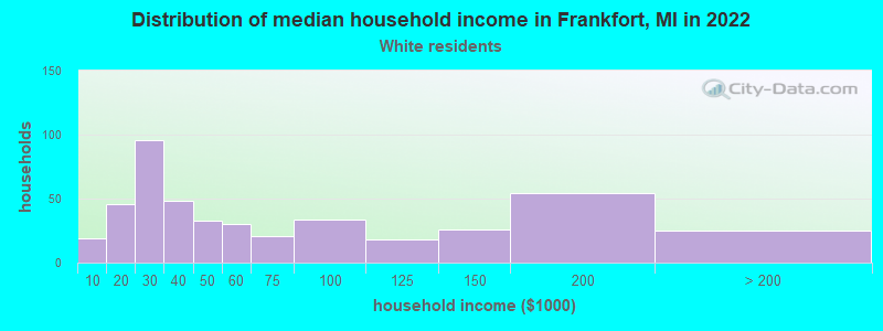 Distribution of median household income in Frankfort, MI in 2022