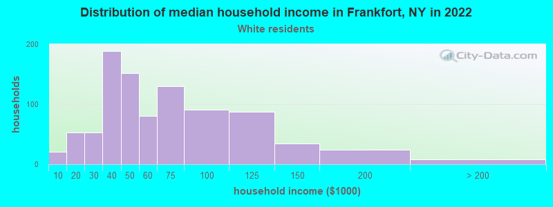 Distribution of median household income in Frankfort, NY in 2019