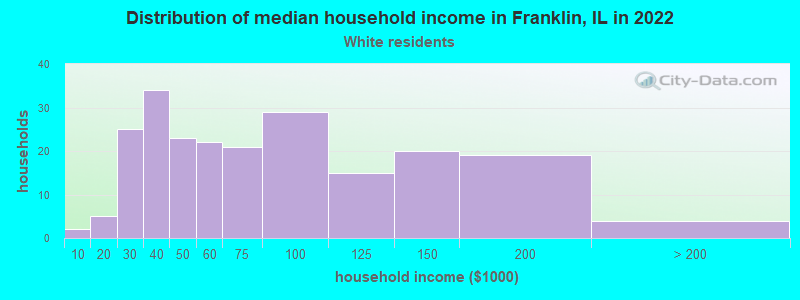 Distribution of median household income in Franklin, IL in 2022