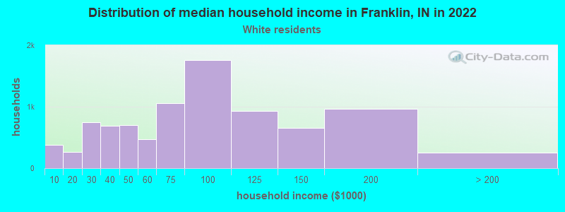 Distribution of median household income in Franklin, IN in 2022