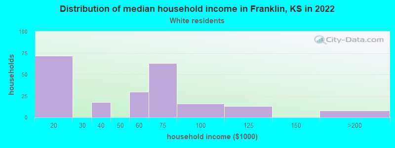 Distribution of median household income in Franklin, KS in 2022