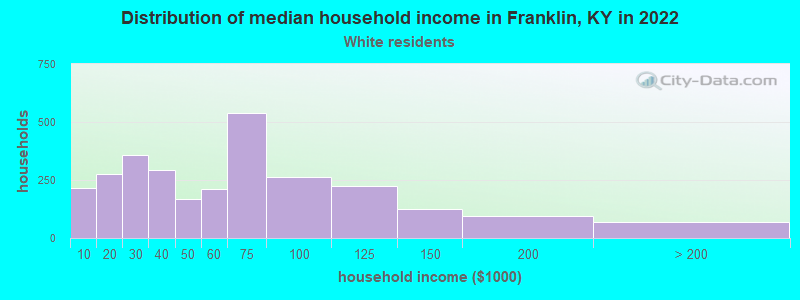 Distribution of median household income in Franklin, KY in 2022