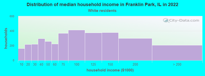 Distribution of median household income in Franklin Park, IL in 2022