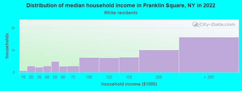 Distribution of median household income in Franklin Square, NY in 2022