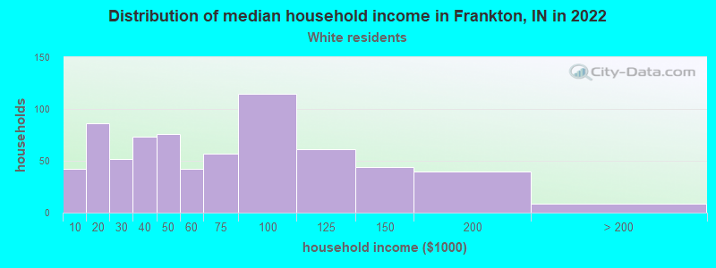 Distribution of median household income in Frankton, IN in 2022