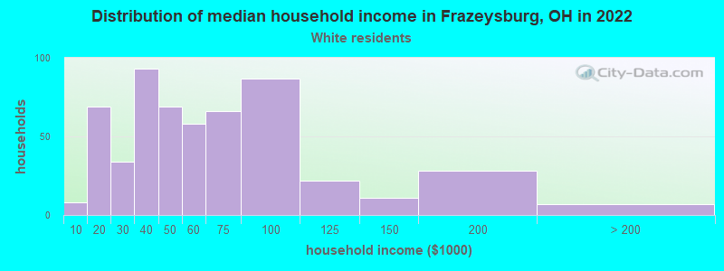 Distribution of median household income in Frazeysburg, OH in 2022
