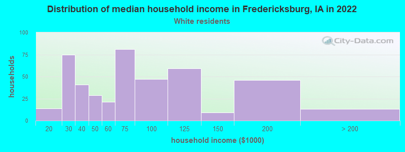 Distribution of median household income in Fredericksburg, IA in 2022