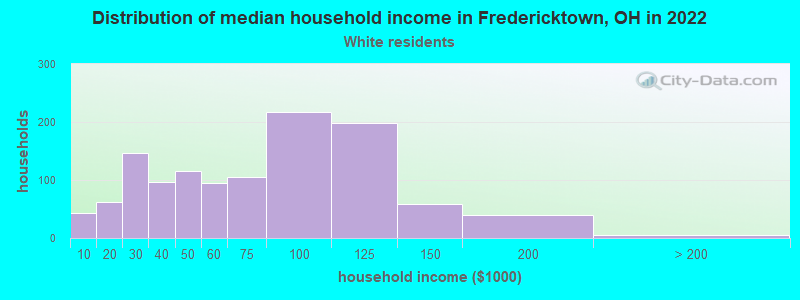 Distribution of median household income in Fredericktown, OH in 2022