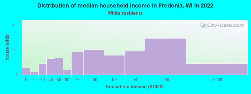 Distribution of median household income in Fredonia, WI in 2022
