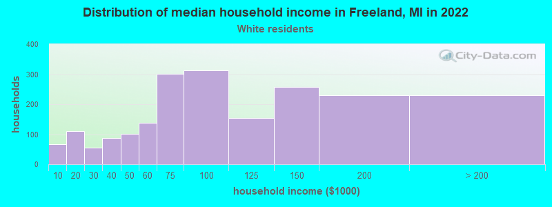 Distribution of median household income in Freeland, MI in 2022