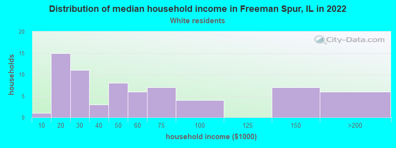 Distribution of median household income in Freeman Spur, IL in 2022