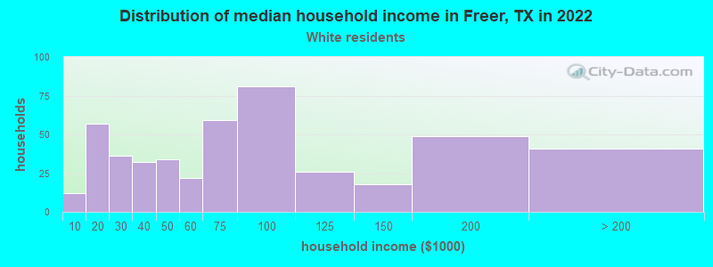 Distribution of median household income in Freer, TX in 2022