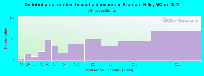 Distribution of median household income in Fremont Hills, MO in 2022