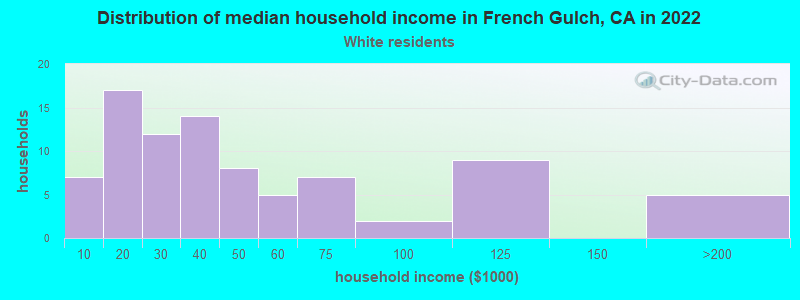 Distribution of median household income in French Gulch, CA in 2019