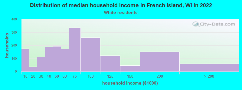 Distribution of median household income in French Island, WI in 2019