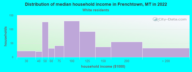 Distribution of median household income in Frenchtown, MT in 2022