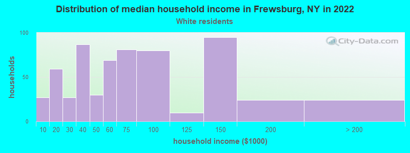 Distribution of median household income in Frewsburg, NY in 2022
