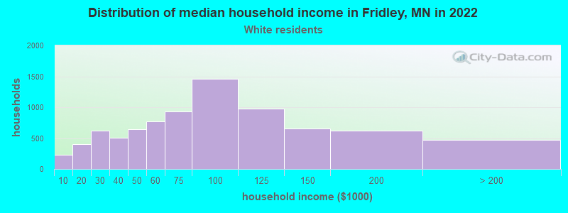 Distribution of median household income in Fridley, MN in 2022