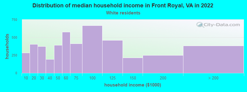 Distribution of median household income in Front Royal, VA in 2022