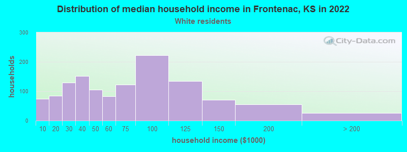 Distribution of median household income in Frontenac, KS in 2022