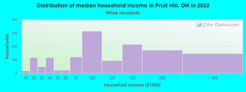 Distribution of median household income in Fruit Hill, OH in 2022