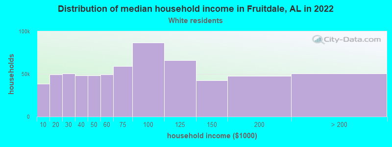 Distribution of median household income in Fruitdale, AL in 2022