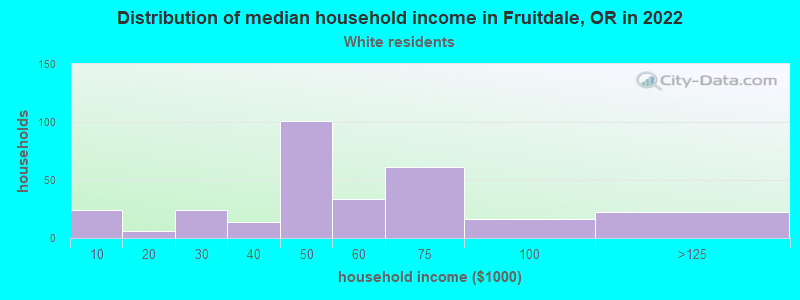 Distribution of median household income in Fruitdale, OR in 2022