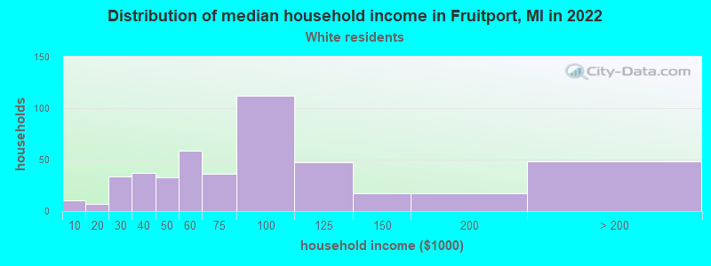 Distribution of median household income in Fruitport, MI in 2022