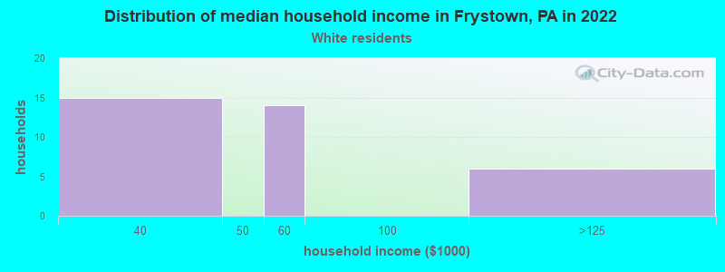 Distribution of median household income in Frystown, PA in 2022