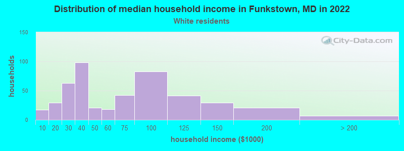 Distribution of median household income in Funkstown, MD in 2022