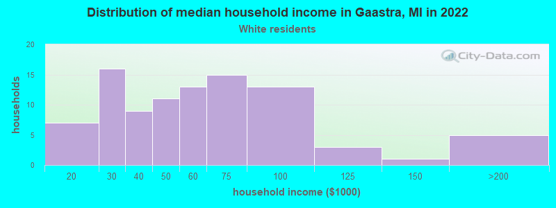 Distribution of median household income in Gaastra, MI in 2022