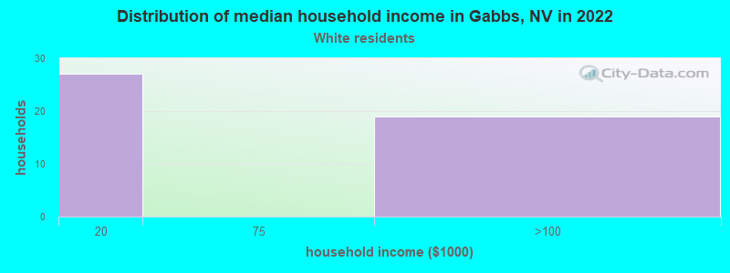 Distribution of median household income in Gabbs, NV in 2022