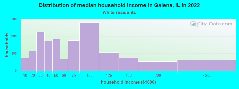 Distribution of median household income in Galena, IL in 2022