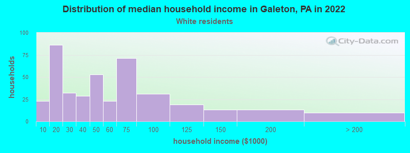 Distribution of median household income in Galeton, PA in 2022