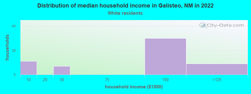 Distribution of median household income in Galisteo, NM in 2022