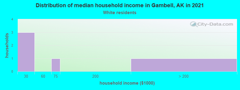 Distribution of median household income in Gambell, AK in 2022