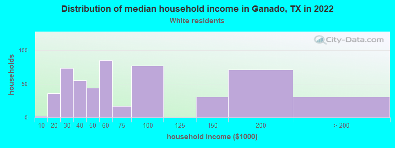 Distribution of median household income in Ganado, TX in 2022
