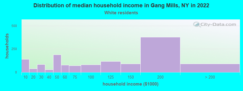 Distribution of median household income in Gang Mills, NY in 2022