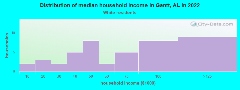 Distribution of median household income in Gantt, AL in 2022