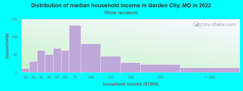 Distribution of median household income in Garden City, MO in 2022